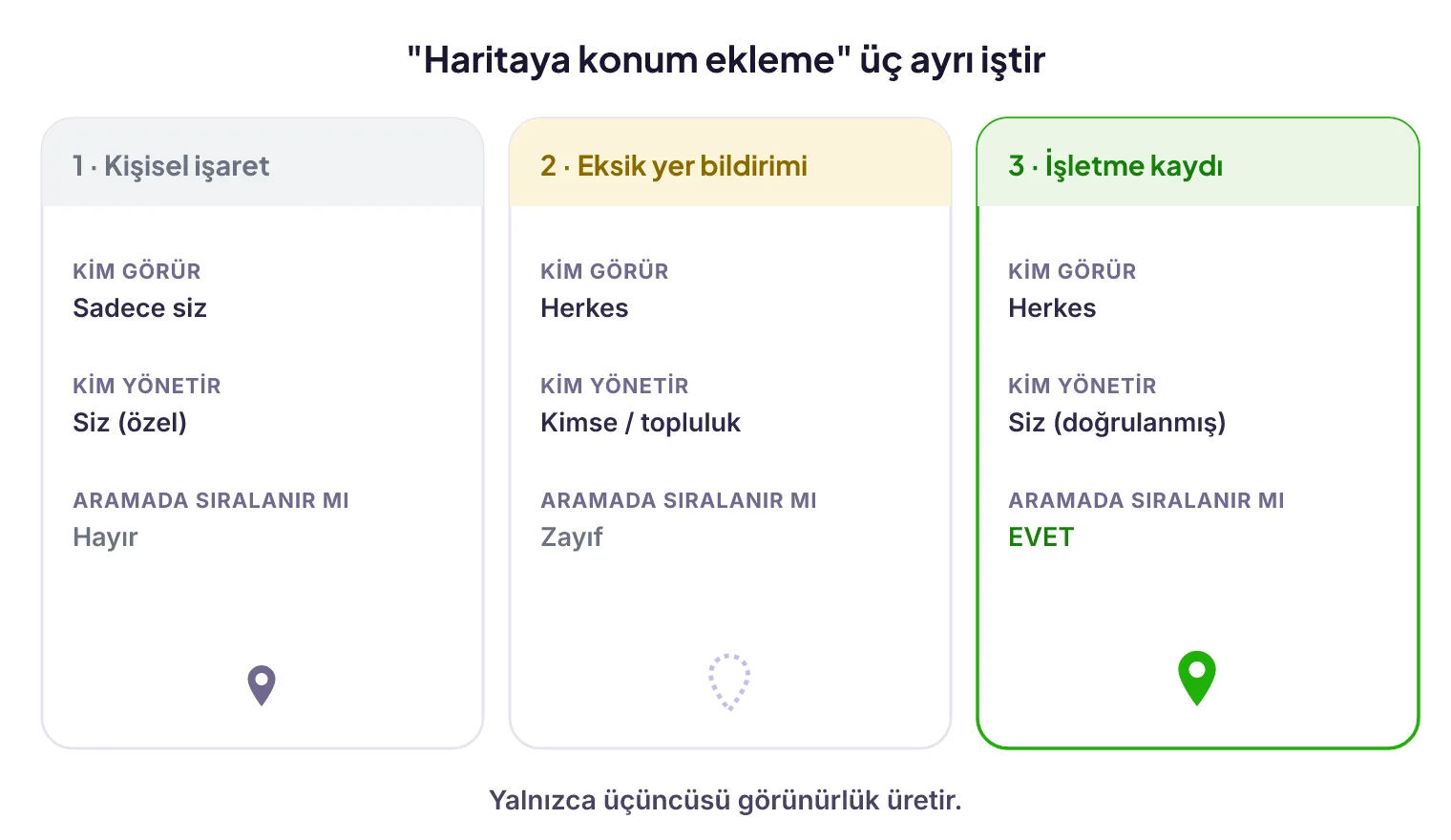 Haritaya konum eklemenin üç yolu: kişisel işaret, eksik yer bildirimi ve işletme kaydı; görünürlük ve yönetim farkları