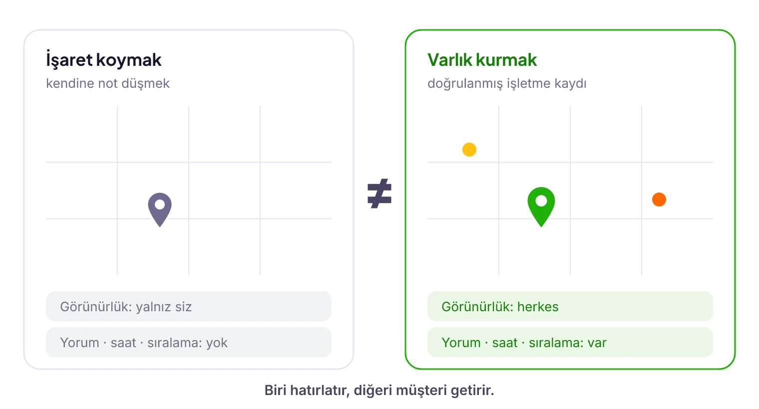 Kişisel konum işareti ile doğrulanmış işletme kaydının karşılaştırması: görünürlük, yönetim ve sıralama