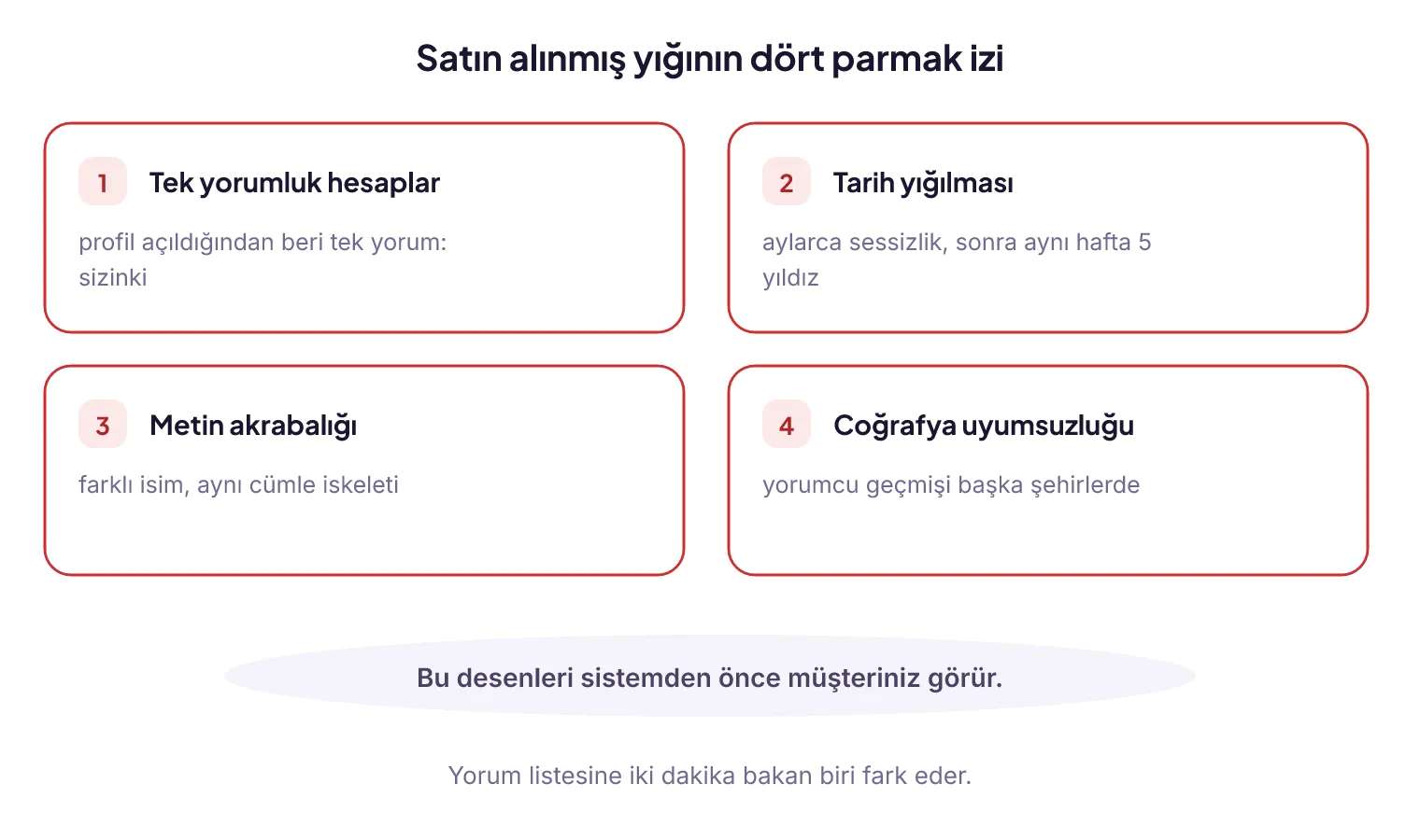 Satın alınmış yorum yığınının dört parmak izi: tek yorumluk hesap, tarih yığılması, metin benzerliği, coğrafya uyumsuzluğu