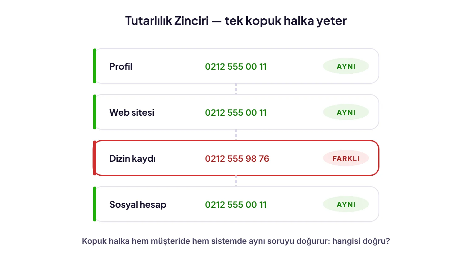 Tutarlılık zinciri: profil, web sitesi ve dış kayıtlarda aynı ad-adres-telefon bilgisi; kopuk halka örneği